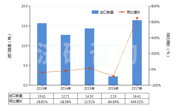 2013-2017年中國(guó)其他萘酚及萘酚鹽(HS29071590)進(jìn)口量及增速統(tǒng)計(jì)